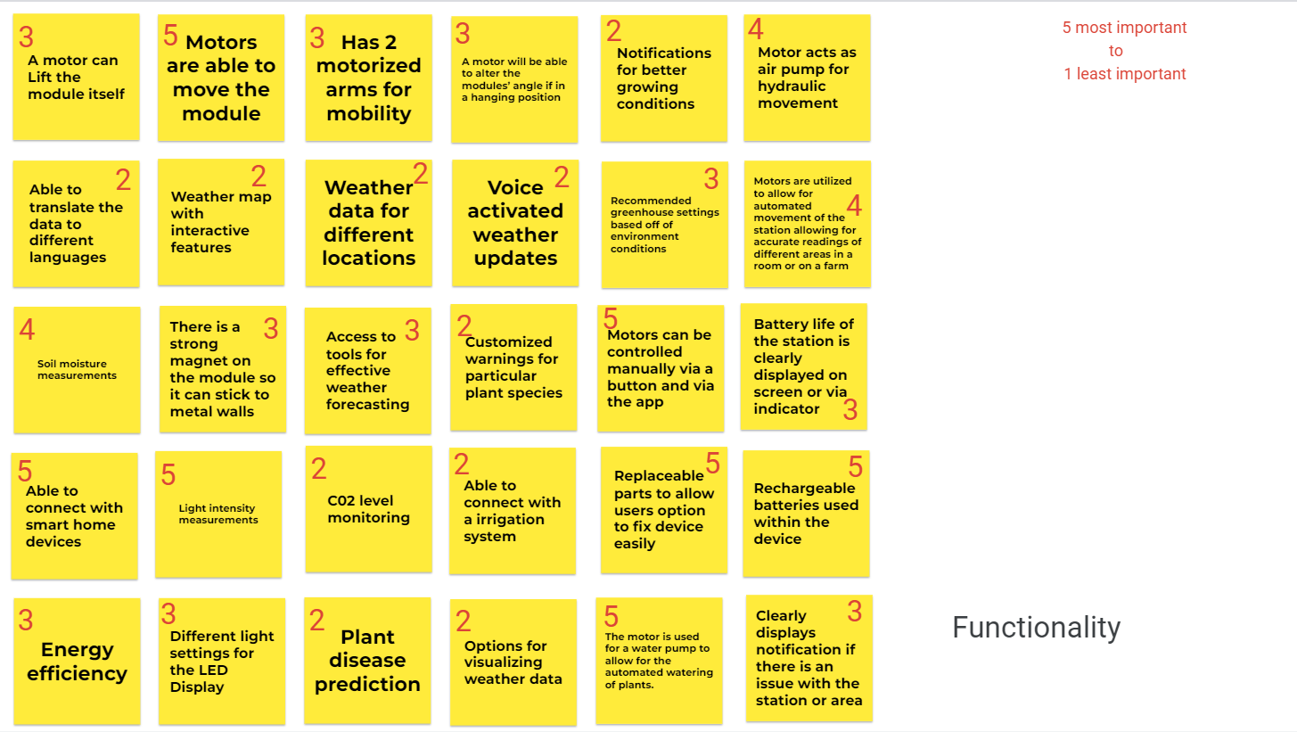 Figure 4C: Sorting, ranking, and idea recombination on Jamboard.