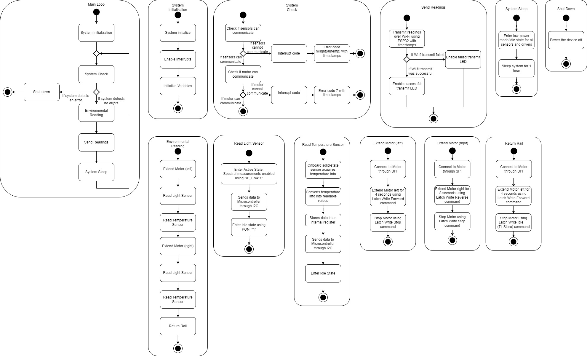 Figure 1: Initial Software Proposal Diagram