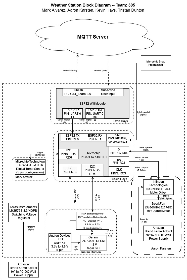 Figure 7A: Block Diagram.